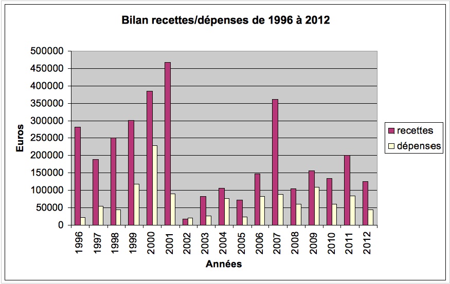 tableau-1996-2012